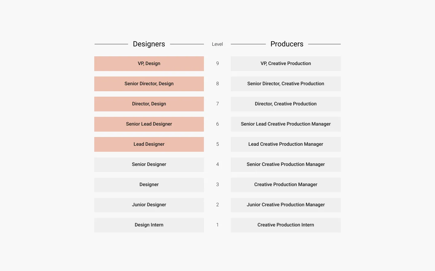 Career progression chart showing ranks from interns to VP for Designers and Producers.