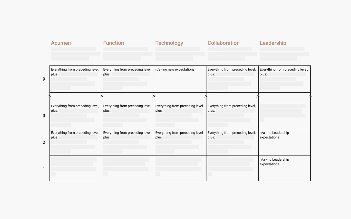 Career progression chart with levels and competencies in acumen, function, technology, collaboration, and leadership.
